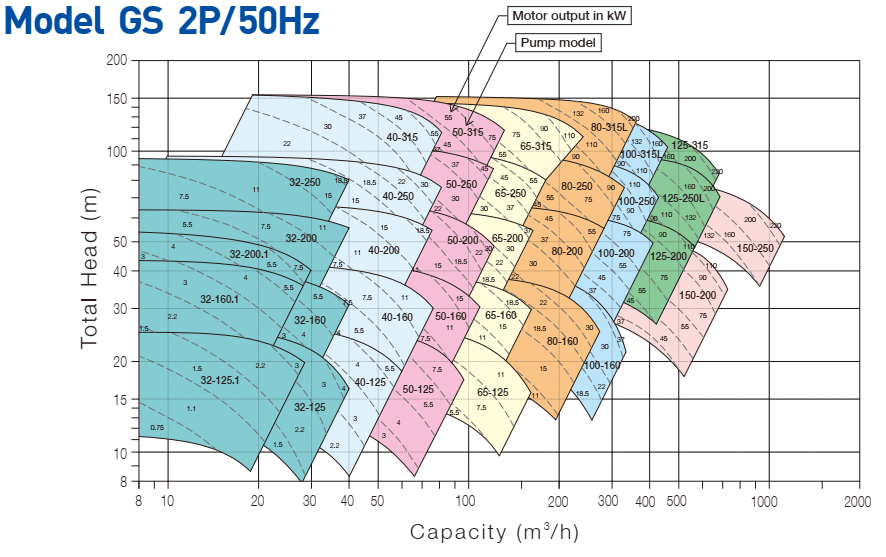 selection chart gs 2p 50 hz ver2