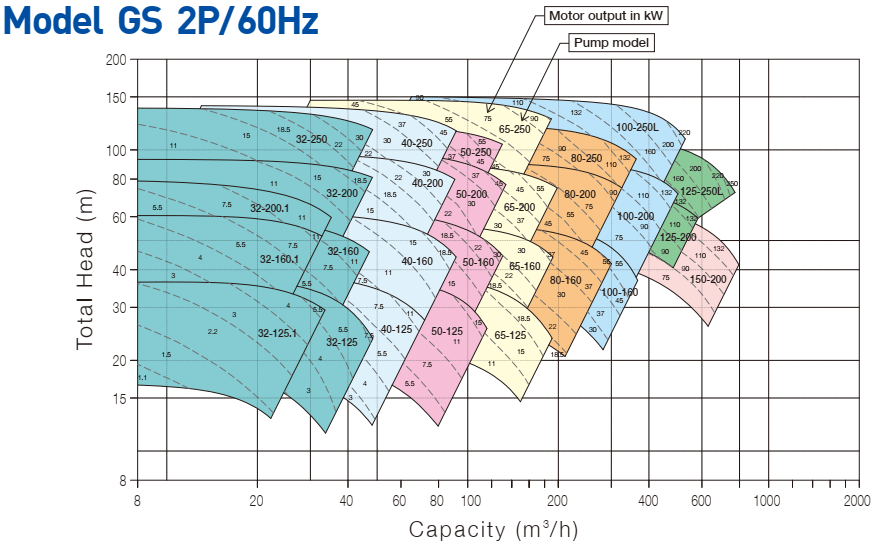selection chart gs 2p 60 hz ver2