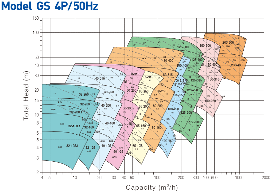 selection chart gs 4p 50 hz ver2