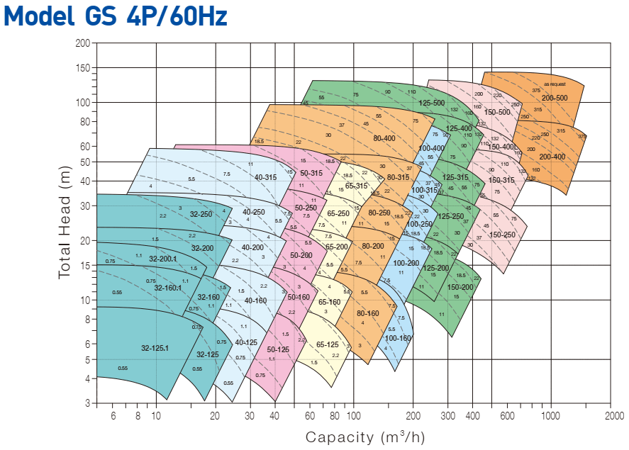 selection chart gs 4p 60 hz ver2
